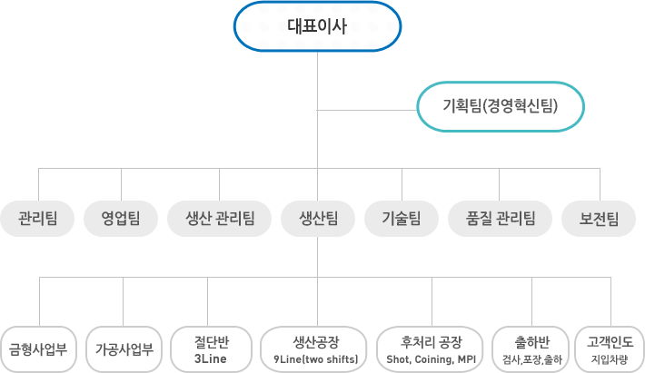 조직도