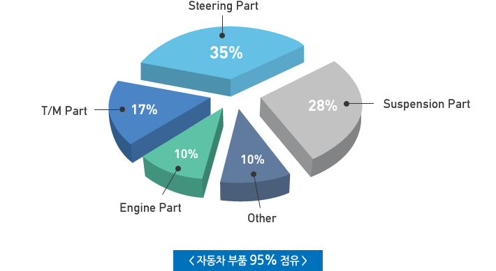 자동차 부품 95%점유