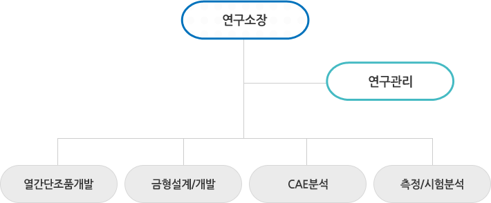 조직도